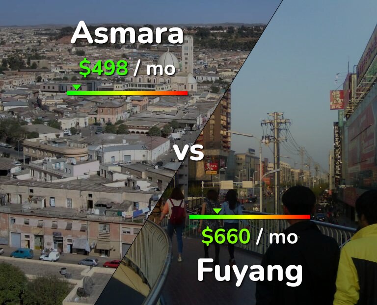 Cost of living in Asmara vs Fuyang infographic