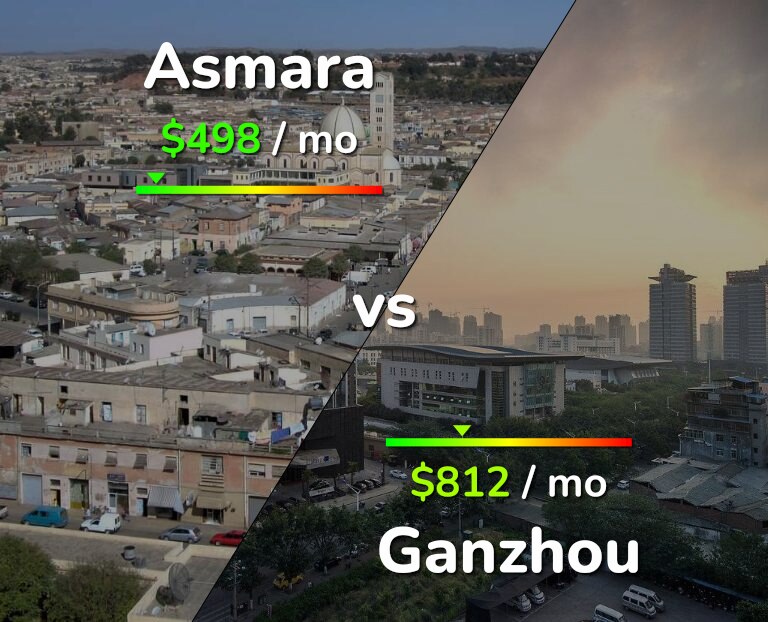 Cost of living in Asmara vs Ganzhou infographic