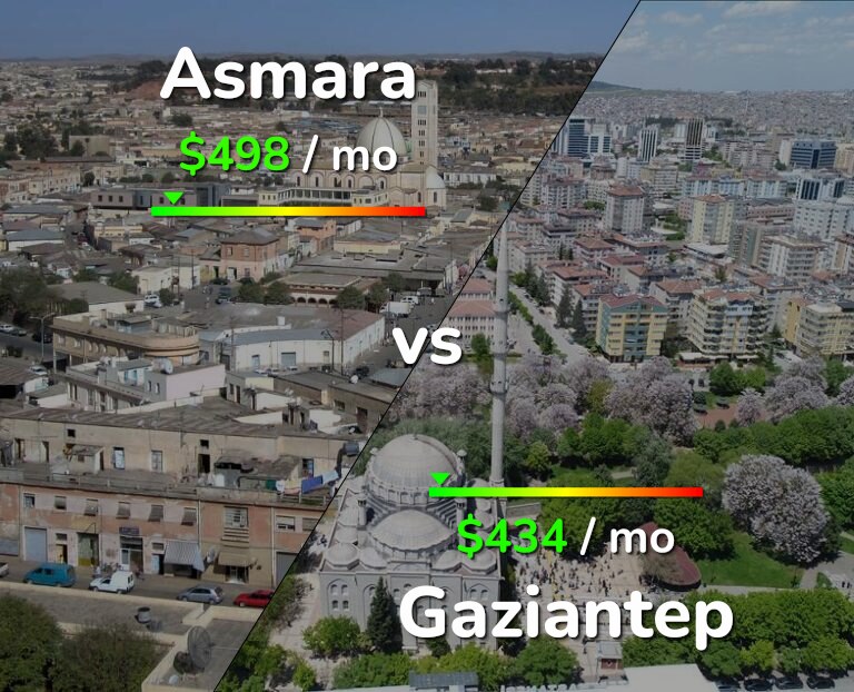 Cost of living in Asmara vs Gaziantep infographic