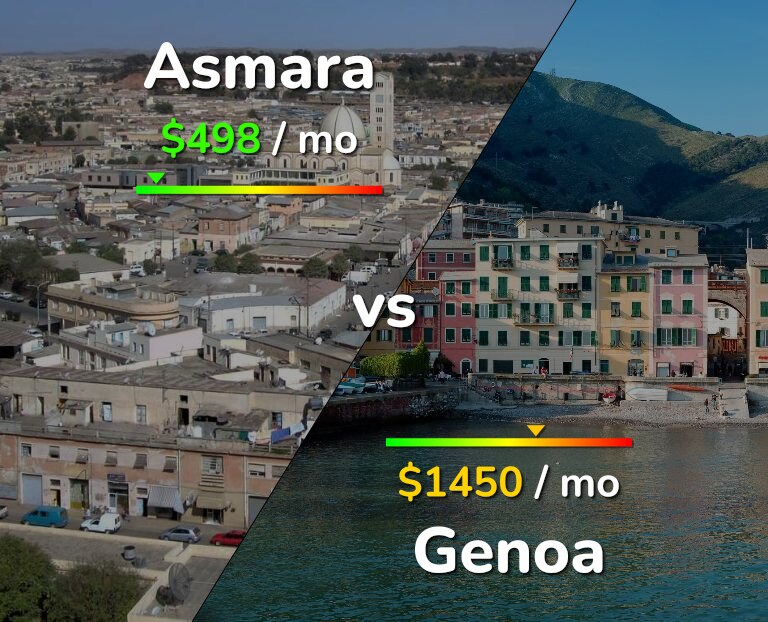 Cost of living in Asmara vs Genoa infographic