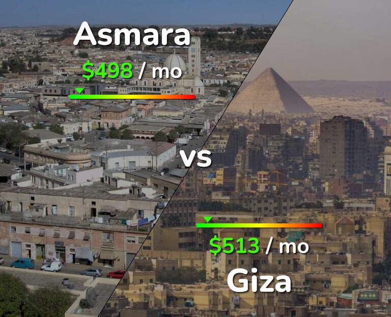 Cost of living in Asmara vs Giza infographic
