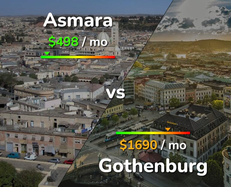 Cost of living in Asmara vs Gothenburg infographic