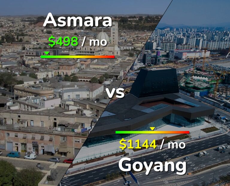 Cost of living in Asmara vs Goyang infographic
