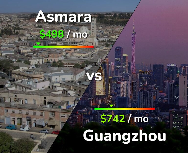 Cost of living in Asmara vs Guangzhou infographic