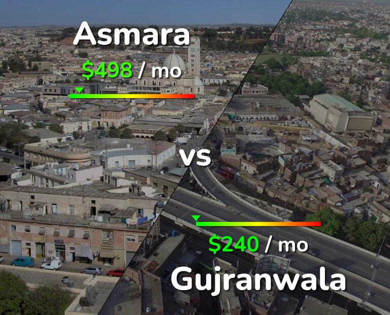 Cost of living in Asmara vs Gujranwala infographic