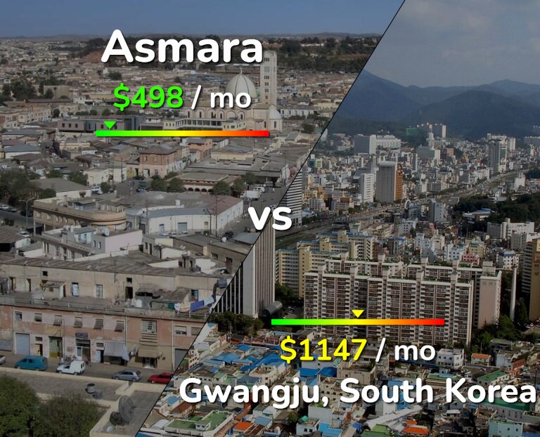 Cost of living in Asmara vs Gwangju infographic