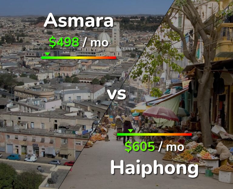 Cost of living in Asmara vs Haiphong infographic