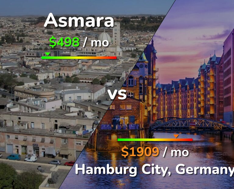 Cost of living in Asmara vs Hamburg City infographic