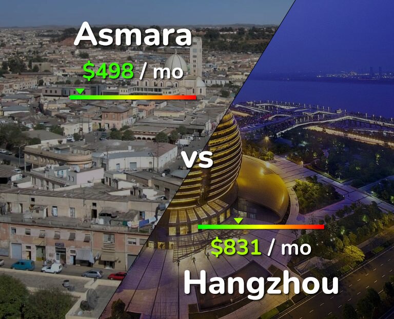 Cost of living in Asmara vs Hangzhou infographic