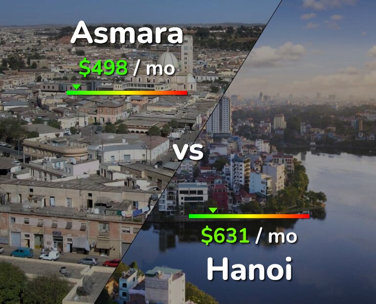 Cost of living in Asmara vs Hanoi infographic