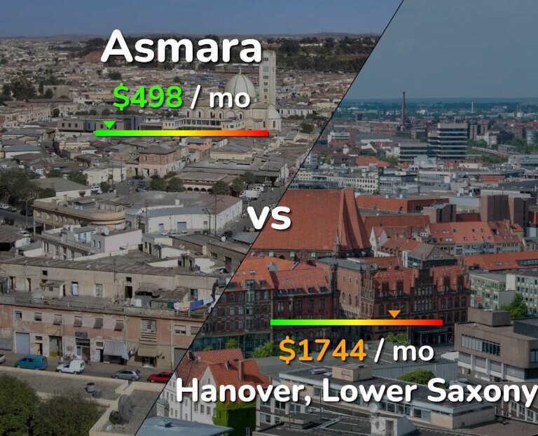 Cost of living in Asmara vs Hanover infographic