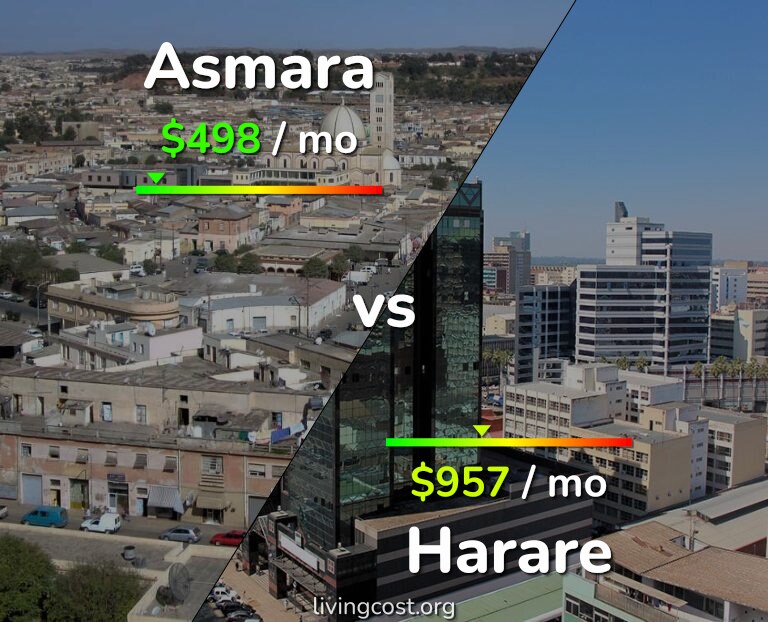 Cost of living in Asmara vs Harare infographic