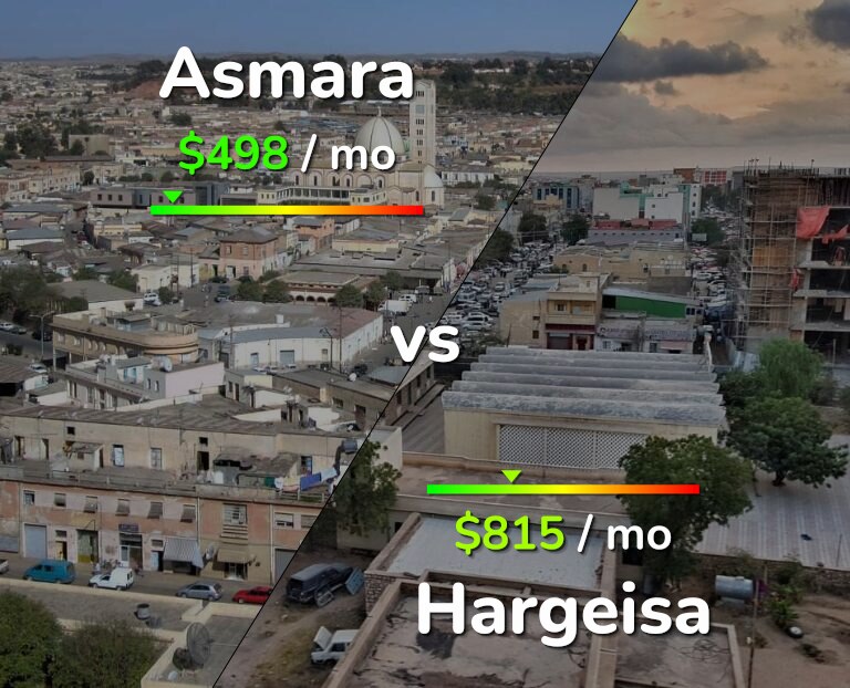 Cost of living in Asmara vs Hargeisa infographic
