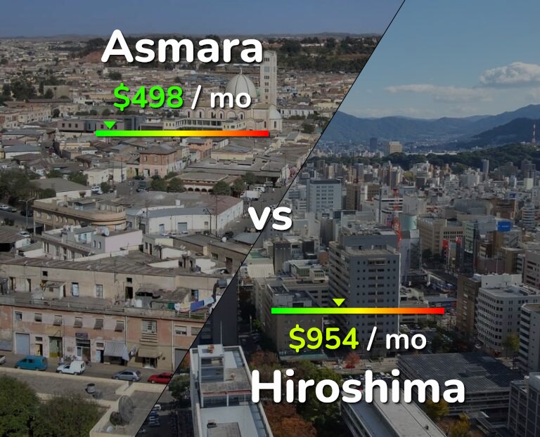 Cost of living in Asmara vs Hiroshima infographic