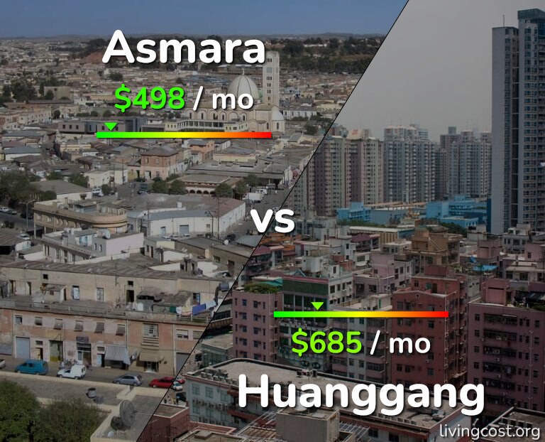 Cost of living in Asmara vs Huanggang infographic