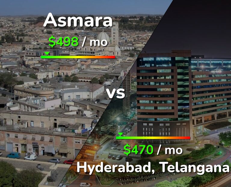 Cost of living in Asmara vs Hyderabad, India infographic