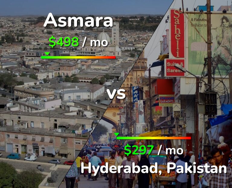 Cost of living in Asmara vs Hyderabad, Pakistan infographic