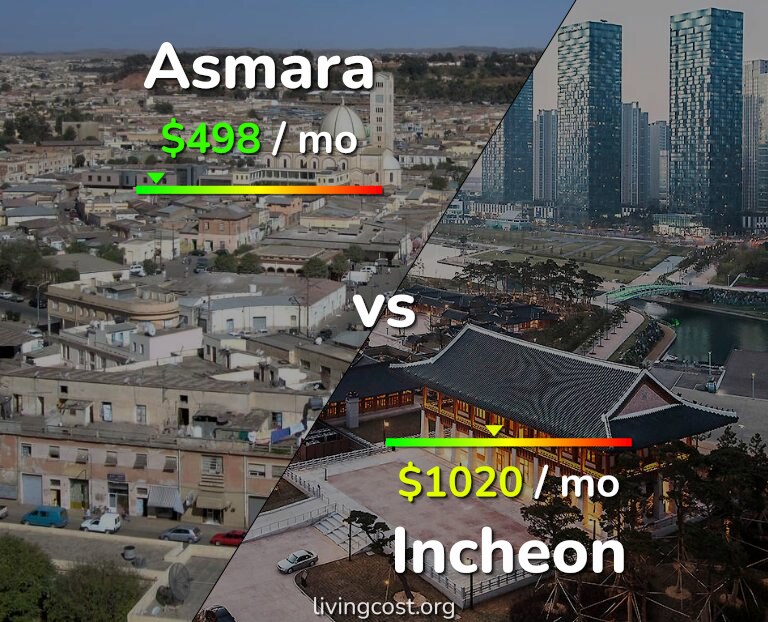 Cost of living in Asmara vs Incheon infographic