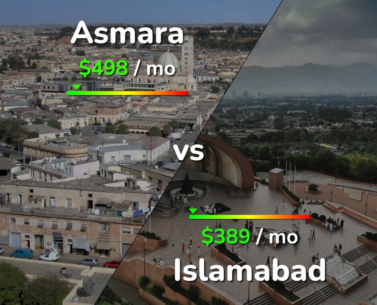 Cost of living in Asmara vs Islamabad infographic