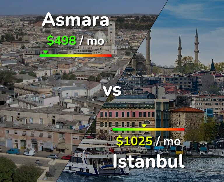 Cost of living in Asmara vs Istanbul infographic