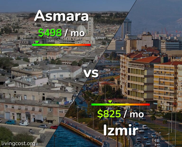 Cost of living in Asmara vs Izmir infographic