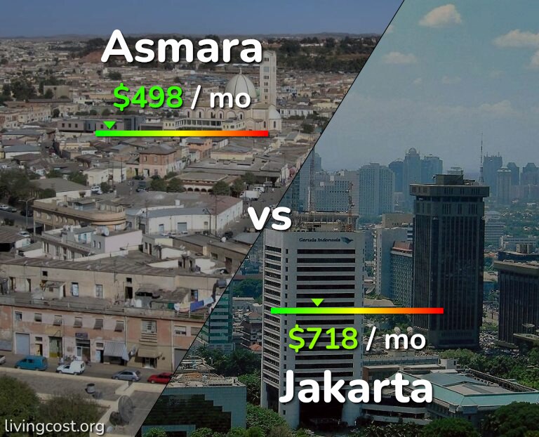 Cost of living in Asmara vs Jakarta infographic