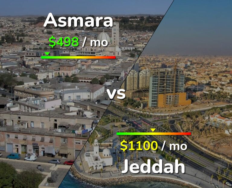 Cost of living in Asmara vs Jeddah infographic