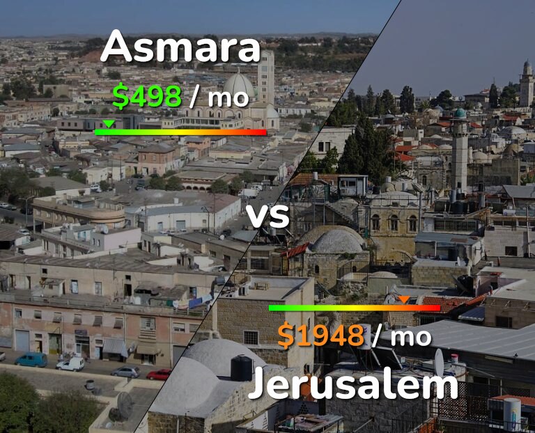 Cost of living in Asmara vs Jerusalem infographic