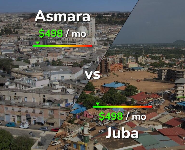 Cost of living in Asmara vs Juba infographic