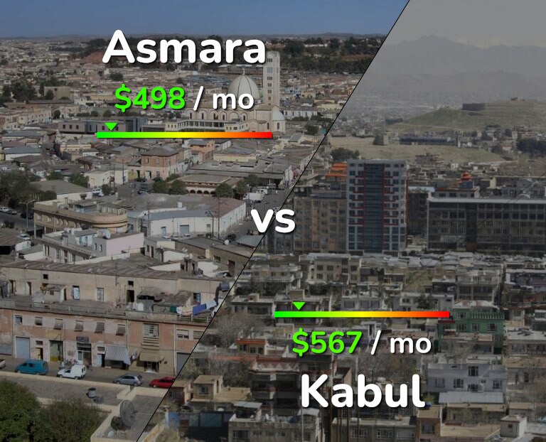 Cost of living in Asmara vs Kabul infographic