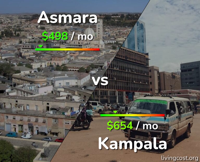 Cost of living in Asmara vs Kampala infographic