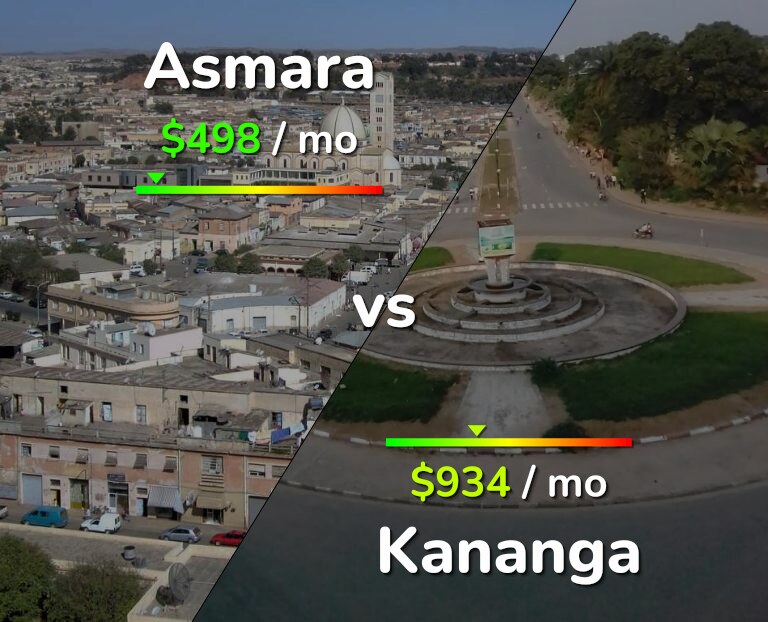 Cost of living in Asmara vs Kananga infographic
