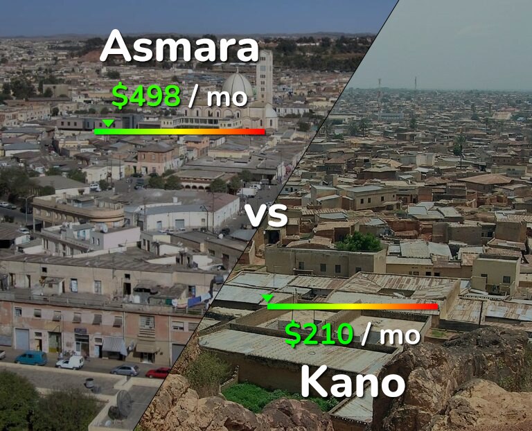 Cost of living in Asmara vs Kano infographic