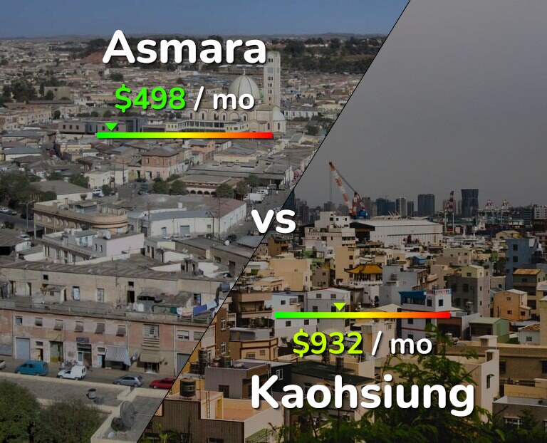 Cost of living in Asmara vs Kaohsiung infographic