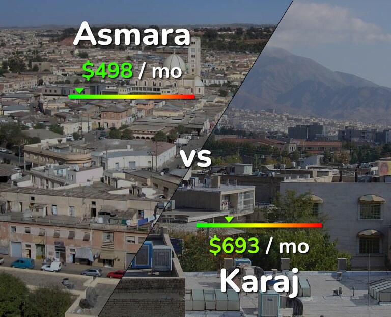 Cost of living in Asmara vs Karaj infographic