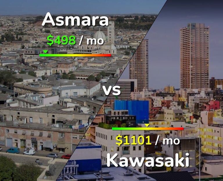 Cost of living in Asmara vs Kawasaki infographic