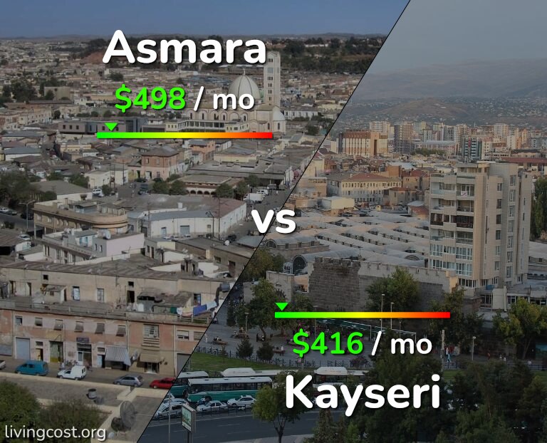 Cost of living in Asmara vs Kayseri infographic