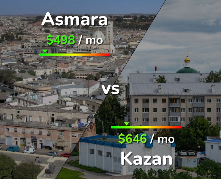 Cost of living in Asmara vs Kazan infographic