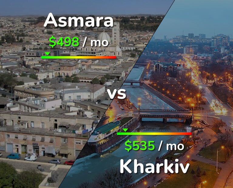 Cost of living in Asmara vs Kharkiv infographic