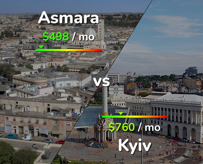 Cost of living in Asmara vs Kyiv infographic
