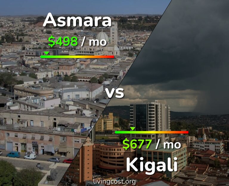 Cost of living in Asmara vs Kigali infographic