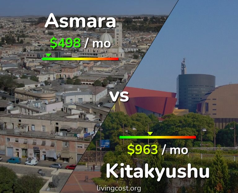 Cost of living in Asmara vs Kitakyushu infographic