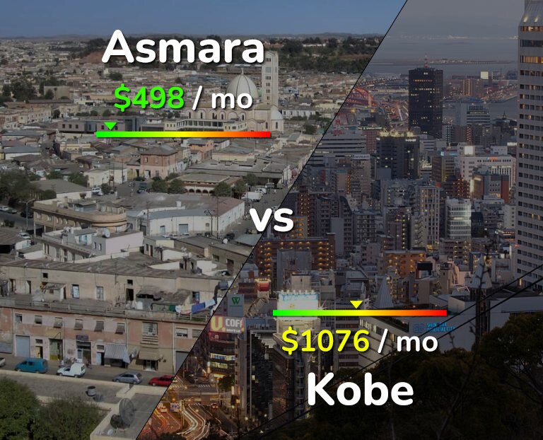 Cost of living in Asmara vs Kobe infographic