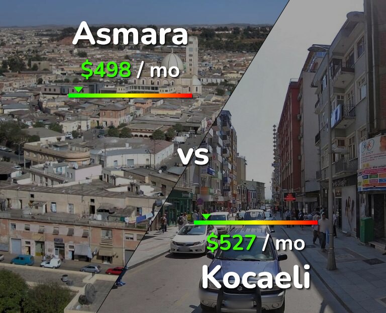 Cost of living in Asmara vs Kocaeli infographic