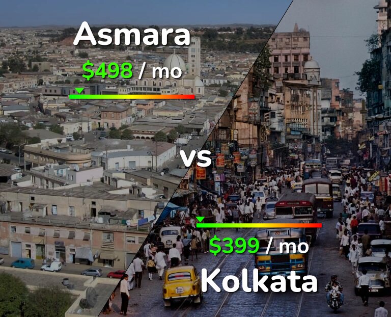 Cost of living in Asmara vs Kolkata infographic
