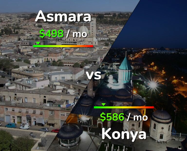 Cost of living in Asmara vs Konya infographic