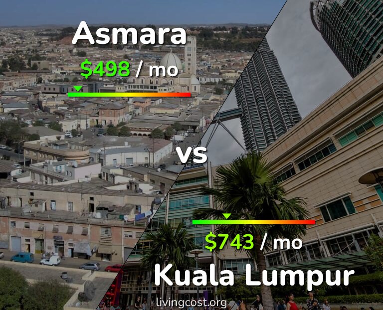 Cost of living in Asmara vs Kuala Lumpur infographic