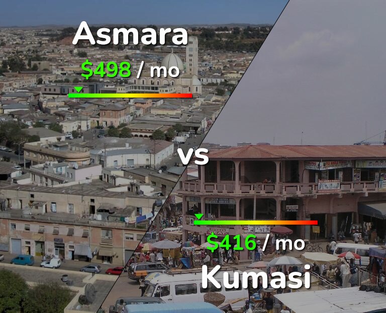 Cost of living in Asmara vs Kumasi infographic