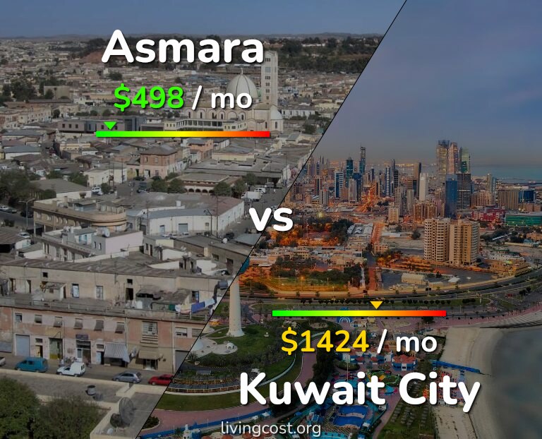 Cost of living in Asmara vs Kuwait City infographic