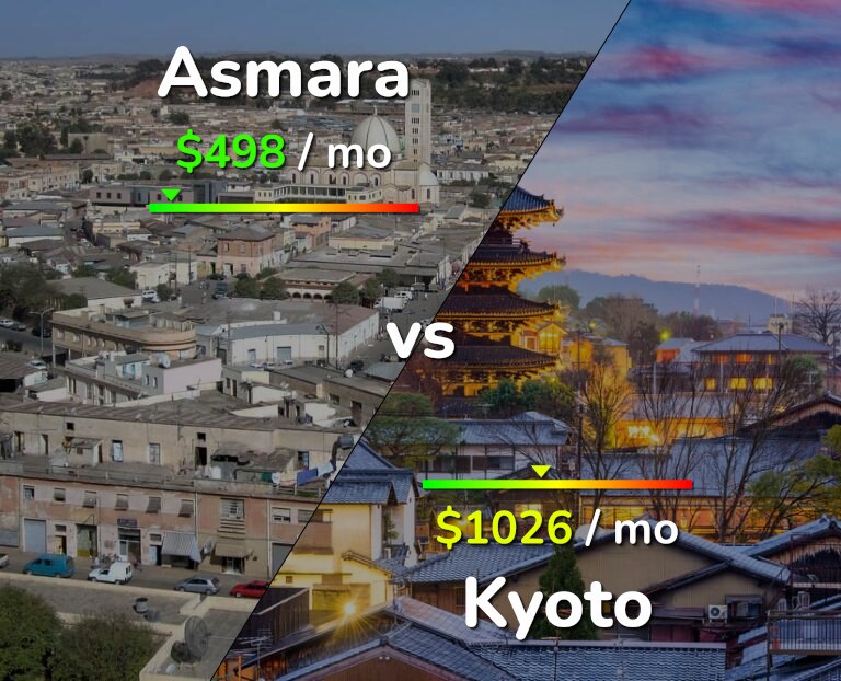 Cost of living in Asmara vs Kyoto infographic